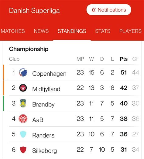 superliga stilling|superliga denmark.